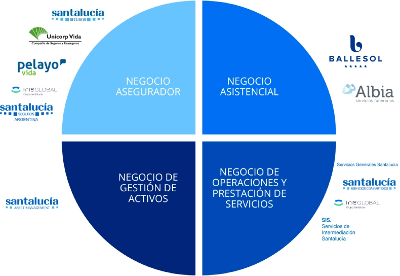 Principales negocios Grupo Santalucía